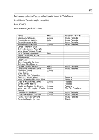 436
Retorno aos Índios dos Estudos realizados pela Equipe V - Volta Grande
Local: Ilha da Fazenda, galpão comunitário
Data: 15/08/09
Lista de Presença – Volta Grande
Nome Etnia Bairro/ Localidade
Eládio Juruna Soares Juruna Ilha da Fazenda
Antônio Gomes da Silva Indio Ilha da Fazenda
Sebastião Almeida Silva Ilha da Fazenda
Iracilda Ferreira Moraes Juruna Ilha da Fazenda
Carlos Ferreira da Silva
Cinthia Cardoso de Assunção
Maria Mecer Teles de Souza
Luzia Cardoso de Aragão Índio
Miguel Carneiro de Souza
João Lisboa V
Gilson Félix
Olavo Assunção Cardena
André da Silva Menezes
Egnaldo Ferreira da Silva Arara Ilha da Fazenda
Constância Ferreira da Silva Arara Ilha da Fazenda
Francisco Juruna Juruna
Irineu Soares
Raimundo Reis Fernandes
Raimundo Nonato Viana Ressaca
Maria do Socorro Morais da Silva Ressaca
Lelsa do Nascimento Aranha Juruna Ressaca
Eloide Aranha da Silva Ressaca
Cleolange Cardoso de Oliveira Juruna Ressaca
Maria da Conceição Pereira
Feitosa
Juruna Sítio São Francisco
Laudiléia Moraes Pinto Juruna Ilha da Fazenda
Léa Elizabeth Pinto Pinheiro Juruna Ilha da Fazenda
Fátima Ribeiro de Carvalho Ilha da Fazenda
Deuzuite Carneiro de Lima Altamira
 