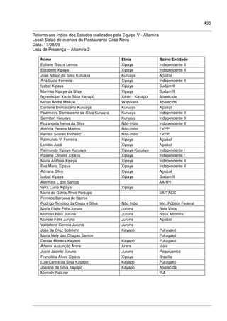 438
Retorno aos Índios dos Estudos realizados pela Equipe V - Altamira
Local: Salão de eventos do Restaurante Casa Nova
Data: 17/08/09
Lista de Presença – Altamira 2
Nome Etnia Bairro/Entidade
Euliane Souza Lemos Xipaya Independente II
Elizabete Xipaya Xipaya Independente II
José Nilson da Silva Kuruaya Kuruaya Açaizal
Ana Lucia Ferreira Xipaya Independente II
Izabel Xipaya Xipaya Sudam II
Marines Xipaya da Silva Xipaya Sudam II
Ngrenhdjan Xikrin Silva Kayapó Xikrin - Kayapó Aparecida
Mirian André Makuxi Wapixana Aparecida
Darilene Damasceno Kuruaya Kuruaya Açaizal
Rozimeire Damasceno da Silva Kuruaya Kuruaya Independente II
Semilton Kuruaya Kuruaya Independente II
Rozangela Neres da Silva Não-índio Independente II
Antônia Pereira Martins Não-índio FVPP
Renata Soares Pinheiro Não-índio FVPP
Raimundo V. Ferreira Xipaya Açaizal
Lenilda Jucá Xipaya Açaizal
Raimundo Xipaya Kuruaya Xipaya-Kuruaya Independente I
Railene Oliveira Xipaya Xipaya Independente I
Maria Antônia Xipaya Xipaya Independente II
Eva Maria Xipaya Xipaya Independente II
Adriana Silva Xipaya Açaizal
Izabel Xipaya Xipaya Sudam II
Alermina I. dos Santos AARPI
Vera Lucia Xipaya Xipaya
Maria da Glória Alves Portugal MMTACC
Romilde Barbosa de Barros
Rodrigo Timóteo da Costa e Silva Não índio Min. Público Federal
Maria Eliete Félix Juruna Juruna Bela Vista
Marizan Félix Juruna Juruna Nova Altamira
Manoel Félix Juruna Juruna Açaizal
Valdelena Correia Juruna Juruna
José da Cruz Sobrinho Kayapó Pukayakó
Maria Nely das Chagas Santos Pukayakó
Denise Moreira Kayapó Kayapó Pukayakó
Ademir Assunção Arara Arara Maia
Josiel Jacinto Juruna Juruna Paquiçamba
Franciléia Alves Xipaya Xipaya Brasília
Luis Carlos da Silva Kayapó Kayapó Pukayakó
Josiane da Silva Kayapó Kayapó Aparecida
Marcelo Salazar ISA
 