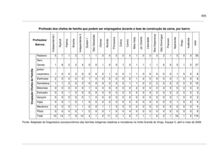 455
Profissão dos chefes de família que podem ser empregados durante a fase de construção da usina, por bairro
Profissões/
Bairros
IndependenteI
Açaizal
Padres
Brasília
IndependenteII
SudamI
SãoSebastião
Olarias
Mutirão
Primavera
Colina
Centro
BelaVista
Jd.Oriente
Liberdade
BoaEsperança
SãoDomingos
Premem
Aparecida
Xingu
Ivalândia
total
Pedreiro 5 7 1 3 1 1 1 0 4 0 0 0 1 0 0 3 2 1 5 0 0 35
Serv.
Gerais 1 6 2 2 4 0 0 1 0 0 1 0 1 1 1 1 0 0 5 1 0 27
pintor/
carpinteiro 1 0 0 3 0 0 0 0 1 0 0 1 1 0 0 0 0 0 1 0 0 8
Eletricista 2 0 0 0 3 1 0 0 0 0 0 0 1 0 0 0 0 0 1 0 0 8
Doméstica 1 1 2 0 3 0 0 0 2 0 0 1 1 0 0 2 0 0 2 0 0 15
Motorista 0 0 0 0 0 1 0 0 0 0 0 0 2 0 0 0 0 0 0 0 0 3
Estivador 0 0 1 0 0 0 0 0 0 0 0 0 0 0 0 0 0 0 2 0 0 3
Garçom 0 0 0 0 0 1 0 0 0 0 0 0 0 0 0 0 0 0 1 0 0 2
Vigia 0 0 1 0 1 0 0 0 2 0 0 0 0 0 0 0 0 0 1 0 0 5
Mecânico 0 0 0 1 1 0 0 1 1 0 0 0 0 0 0 0 0 0 0 0 0 4
Piloto 0 0 0 0 1 0 0 0 1 0 0 4 0 0 0 0 0 0 0 0 0 6
OcupaçãoChefesdeFamília
Total 10 14 7 9 14 4 1 2 11 0 1 6 7 1 1 6 2 1 18 1 0 116
Fonte: Adaptado do Diagnóstico socioeconômico das famílias indígenas citadinas e moradoras na Volta Grande do Xingu. Equipe V, abril e maio de 2009.
 