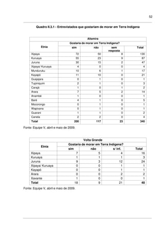 52
Quadro II.3.1 - Entrevistados que gostariam de morar em Terra Indígena
Altamira
Gostaria de morar em Terra Indígena?
Etnia sim não sem
resposta
Total
Xipaya 72 50 8 130
Kuruaya 55 23 9 87
Juruna 30 15 2 47
Xipaya/ Kuruaya 4 0 0 4
Munduruku 10 6 1 17
Kayapó 11 10 0 21
Guajajara 0 1 0 1
Tupiniquim 2 1 0 3
Carajá 1 0 1 2
Arara 7 5 2 14
Anambé 1 0 0 1
Baré 4 1 0 5
Mocorongo 0 1 0 1
Wapixana 0 1 0 1
Guarani 1 1 0 2
Canela 2 2 0 4
Total 200 117 23 340
Fonte: Equipe V, abril e maio de 2009.
Volta Grande
Gostaria de morar em Terra Indígena?
Etnia
sim não s/ inf. Total
Xipaya 7 5 4 16
Kuruaya 1 1 1 3
Juruna 9 3 12 24
Xipaya/ Kuruaya 0 0 1 1
Kayapó 0 0 1 1
Arara 0 0 2 2
Xavante 1 0 0 1
Total 18 9 21 48
Fonte: Equipe V, abril e maio de 2009.
 
