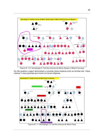 68
Figura III. 1.6: Genealogia 9, Família extensa de Maria Xipaya e Alberto Kuruaya
Os três quadros a seguir demonstram a conexão direta existente entre as famílias dos “índios
urbanos” e seus parentes que moram em terras indígenas.
Figura III.1.7: Genealogia 10, família extensa de Maria Payá
 