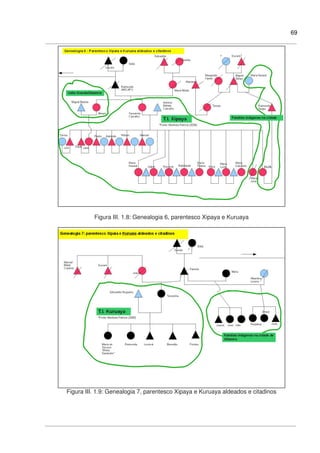 69
Figura III. 1.8: Genealogia 6, parentesco Xipaya e Kuruaya
Figura III. 1.9: Genealogia 7, parentesco Xipaya e Kuruaya aldeados e citadinos
 