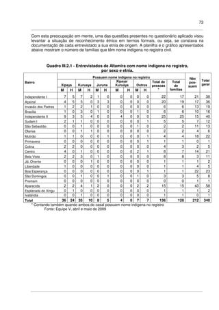 73
Com esta preocupação em mente, uma das questões presentes no questionário aplicado visou
levantar a situação de reconhecimento étnico em termos formais, ou seja, se constava na
documentação de cada entrevistado a sua etnia de origem. A planilha e o gráfico apresentados
abaixo mostram o número de famílias que têm nome indígena no registro civil.
Quadro III.2.1 - Entrevistados de Altamira com nome indígena no registro,
por sexo e etnia.
Possuem nome indígena no registro
Xipaya Kuruaya Juruna
Xipaya/
Kuruaya Outros
Bairro
M H M H M H M H M H
Total de
pessoas
*
Total
de
famílias
Não
pos-
suem
Total
geral
Independente I 7 5 7 2 1 0 0 0 0 0 22 17 21 38
Açaizal 4 5 5 0 3 3 0 0 0 0 20 19 17 36
Invasão dos Padres 1 2 2 1 0 0 0 0 0 0 6 6 13 19
Brasília 1 0 3 0 1 0 0 0 1 0 6 6 10 16
Independente II 9 3 5 4 0 0 4 0 0 0 25 25 15 40
Sudam I 2 1 1 0 0 0 0 0 0 1 5 5 7 12
São Sebastião 0 0 1 0 0 0 0 0 1 0 2 2 11 13
Olarias 0 0 1 1 0 0 0 0 0 0 2 2 4 6
Mutirão 1 1 0 0 0 1 0 0 0 1 4 4 18 22
Primavera 0 0 0 0 0 0 0 0 0 1 1 1 0 1
Colina 2 2 0 0 0 0 0 0 0 0 4 3 2 5
Centro 4 0 1 0 0 0 0 0 2 1 8 7 14 21
Bela Vista 2 2 3 0 1 0 0 0 0 0 8 8 3 11
Jd. Oriente 0 0 0 1 0 0 0 0 0 0 1 1 1 2
Liberdade 1 0 0 0 0 0 0 0 0 0 1 1 4 5
Boa Esperança 0 0 0 0 0 0 0 0 0 1 1 1 22 23
São Domingos 0 0 1 0 0 1 0 0 1 0 3 3 5 8
Premem 0 0 0 0 0 0 0 0 0 0 0 0 1 1
Aparecida 2 2 4 1 2 0 0 0 2 2 15 15 43 58
Esplanada do Xingu 0 1 0 0 0 0 0 0 0 0 1 1 1 2
Ivalândia 0 0 1 0 0 0 0 0 0 0 1 1 0 1
Total 36 24 35 10 8 5 4 0 7 7 136 128 212 340
* Contando também quando ambos do casal possuem nome indígena no registro
Fonte: Equipe V, abril e maio de 2009
 