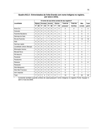 75
Quadro III.2.2 - Entrevistados da Volta Grande com nome indígena no registro,
por sexo e etnia.
O nome de sua etnia consta de seu registro?
Xipaya Kuruaya Juruna OutrosLocalidade
F M F M F M F M
Total de
pessoas*
Total de
famílias
Não
consta
Total
geral
Arroz Cru 0 2 0 0 0 0 0 0 2 2 1 3
Cotovelo 0 0 0 0 0 0 0 1 1 1 0 1
Fazenda Bacabeira 3 2 0 0 0 0 0 0 5 4 0 4
Garimpo do Galo 0 0 1 1 0 1 0 0 3 3 2 5
Ilha da Fazenda 1 0 0 1 1 0 0 0 3 3 13 16
Itatá 0 0 0 0 1 0 0 0 1 1 1 2
Garimpo Japão 0 0 0 0 0 0 0 0 0 0 1 1
Localidade Juliana (Bacajá) 0 0 0 0 0 0 0 0 0 0 1 1
Mineração Verena 0 0 0 0 0 0 0 0 0 0 1 1
Morada Nova 1 0 0 0 0 0 0 0 1 1 0 1
PA Assurini 1 0 0 0 0 0 0 0 1 1 0 1
Paratizão 0 0 0 0 1 0 0 0 1 1 0 1
Paratizinho 0 0 0 0 0 0 0 0 0 0 1 1
Ressaca 1 0 0 0 0 0 0 0 1 1 5 6
Ressacão 0 0 0 0 0 0 0 0 0 0 1 1
Sitio Mangueira 0 0 0 0 0 0 0 0 0 0 1 1
Sitio São Francisco 0 0 0 0 0 0 0 0 0 0 1 1
sem resposta 0 0 0 0 0 0 0 0 0 0 1 1
Total 7 4 1 2 3 1 0 1 19 18 30 48
* Contando também quando ambos do casal possuem nome indígena no registro Fonte: Equipe V,
abril e maio de 2009.
 
