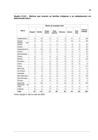 86
Quadro IV.2.2 – Motivos que levaram as famílias indígenas a se estabelecerem em
determinado bairro
Motivo da ocupação atual
Bairro
Aluguel Família
Grupo
étnico
Casa
própria
Herança Outros
Sem
resp.
Total de
famílias
Independente I 4 16 0 1 3 11 3 38
Açaizal 3 10 1 6 4 10 2 36
Invasão dos
Padres 3 5 0 5 0 6 0 19
Brasília 2 4 1 1 4 2 2 16
Independente II 1 16 2 9 3 1 8 40
Sudam I 2 5 0 3 1 0 1 12
São Sebastião 1 6 1 1 1 2 1 13
Olarias 0 1 0 4 0 0 1 6
Mutirão 0 3 1 15 0 1 2 22
Primavera 0 1 0 0 0 0 0 1
Colina 0 1 0 2 2 0 0 5
Centro 3 3 0 9 2 3 1 21
Bela Vista 0 3 0 3 3 1 1 11
Jd. Oriente 0 0 0 2 0 0 0 2
Liberdade 0 1 0 2 1 0 1 5
Boa Esperança 1 8 3 9 2 0 0 23
São Domingos 0 4 0 4 0 0 0 8
Premem 1 0 0 0 0 0 0 1
Aparecida 2 25 1 9 10 6 5 58
Esplanada do
Xingu 0 2 0 0 0 0 0 2
Ivalândia 0 0 0 0 0 1 0 1
Total 23 114 10 85 36 44 28 340
Fonte: Equipe V, abril e maio de 2009.
 