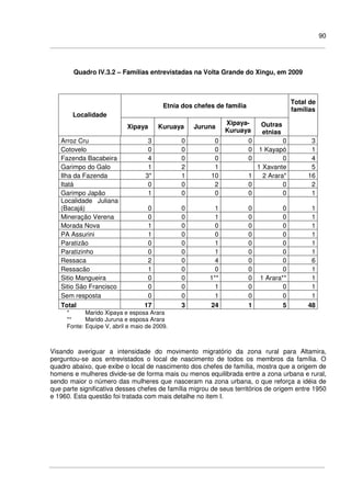 90
Quadro IV.3.2 – Famílias entrevistadas na Volta Grande do Xingu, em 2009
Etnia dos chefes de família
Total de
famílias
Localidade
Xipaya Kuruaya Juruna
Xipaya-
Kuruaya
Outras
etnias
Arroz Cru 3 0 0 0 0 3
Cotovelo 0 0 0 0 1 Kayapó 1
Fazenda Bacabeira 4 0 0 0 0 4
Garimpo do Galo 1 2 1 1 Xavante 5
Ilha da Fazenda 3* 1 10 1 2 Arara* 16
Itatá 0 0 2 0 0 2
Garimpo Japão 1 0 0 0 0 1
Localidade Juliana
(Bacajá) 0 0 1 0 0 1
Mineração Verena 0 0 1 0 0 1
Morada Nova 1 0 0 0 0 1
PA Assurini 1 0 0 0 0 1
Paratizão 0 0 1 0 0 1
Paratizinho 0 0 1 0 0 1
Ressaca 2 0 4 0 0 6
Ressacão 1 0 0 0 0 1
Sitio Mangueira 0 0 1** 0 1 Arara** 1
Sitio São Francisco 0 0 1 0 0 1
Sem resposta 0 0 1 0 0 1
Total 17 3 24 1 5 48
* Marido Xipaya e esposa Arara
** Marido Juruna e esposa Arara
Fonte: Equipe V, abril e maio de 2009.
Visando averiguar a intensidade do movimento migratório da zona rural para Altamira,
perguntou-se aos entrevistados o local de nascimento de todos os membros da família. O
quadro abaixo, que exibe o local de nascimento dos chefes de família, mostra que a origem de
homens e mulheres divide-se de forma mais ou menos equilibrada entre a zona urbana e rural,
sendo maior o número das mulheres que nasceram na zona urbana, o que reforça a idéia de
que parte significativa desses chefes de família migrou de seus territórios de origem entre 1950
e 1960. Esta questão foi tratada com mais detalhe no item I.
 