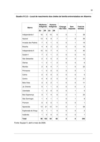 91
Quadro IV.3.3 – Local de nascimento dos chefes de família entrevistados em Altamira
Mulheres
Indígenas
Homens
Indígenas
Bairro
ZU ZR ZU ZR
Cônjuge
não índio
Sem
resposta
Total de
famílias
Independente I 16 5 10 6 0 1 38
Açaizal 13 6 9 7 1 0 36
Invasão dos Padres 7 5 1 5 0 1 19
Brasília 4 8 2 2 0 0 16
Independente II 15 13 7 4 1 0 40
Sudam I 7 2 1 2 0 0 12
São Sebastião 2 3 5 3 0 0 13
Olarias 1 2 1 2 0 0 6
Mutirão 2 8 4 7 1 0 22
Primavera 1 0 0 0 0 0 1
Colina 2 0 0 3 0 0 5
Centro 4 9 3 5 0 0 21
Bela Vista 3 5 2 1 0 0 11
Jd. Oriente 0 1 1 0 0 0 2
Liberdade 1 3 0 0 0 1 5
Boa Esperança 3 7 4 6 2 1 23
São Domingos 1 4 1 1 0 1 8
Premem 0 0 0 1 0 0 1
Aparecida 13 21 12 11 0 1 58
Esplanada do Xingu 0 1 1 0 0 0 2
Ivalândia 1 0 0 0 0 0 1
Total 96 103 64 66 5 6 340
Fonte: Equipe V, abril e maio de 2009.
 