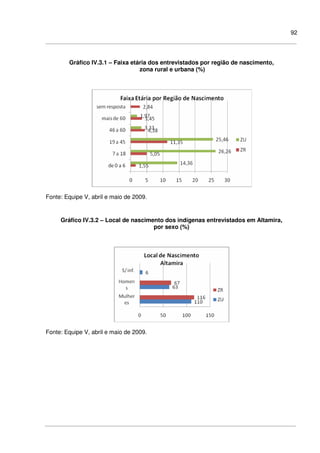 92
Gráfico IV.3.1 – Faixa etária dos entrevistados por região de nascimento,
zona rural e urbana (%)
Fonte: Equipe V, abril e maio de 2009.
Gráfico IV.3.2 – Local de nascimento dos indígenas entrevistados em Altamira,
por sexo (%)
Fonte: Equipe V, abril e maio de 2009.
 