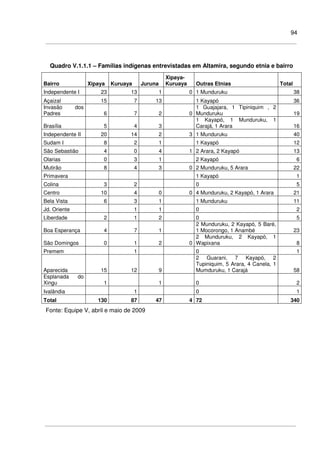 94
Quadro V.1.1.1 – Famílias indígenas entrevistadas em Altamira, segundo etnia e bairro
Bairro Xipaya Kuruaya Juruna
Xipaya-
Kuruaya Outras Etnias Total
Independente I 23 13 1 0 1 Munduruku 38
Açaizal 15 7 13 1 Kayapó 36
Invasão dos
Padres 6 7 2 0
1 Guajajara, 1 Tipiniquim , 2
Munduruku 19
Brasília 5 4 3
1 Kayapó, 1 Munduruku, 1
Carajá, 1 Arara 16
Independente II 20 14 2 3 1 Munduruku 40
Sudam I 8 2 1 1 Kayapó 12
São Sebastião 4 0 4 1 2 Arara, 2 Kayapó 13
Olarias 0 3 1 2 Kayapó 6
Mutirão 8 4 3 0 2 Munduruku, 5 Arara 22
Primavera 1 Kayapó 1
Colina 3 2 0 5
Centro 10 4 0 0 4 Munduruku, 2 Kayapó, 1 Arara 21
Bela Vista 6 3 1 1 Munduruku 11
Jd. Oriente 1 1 0 2
Liberdade 2 1 2 0 5
Boa Esperança 4 7 1
2 Munduruku, 2 Kayapó, 5 Baré,
1 Mocorongo, 1 Anambé 23
São Domingos 0 1 2 0
2 Munduruku, 2 Kayapó, 1
Wapixana 8
Premem 1 0 1
Aparecida 15 12 9
2 Guarani, 7 Kayapó, 2
Tupiniquim, 5 Arara, 4 Canela, 1
Mumduruku, 1 Carajá 58
Esplanada do
Xingu 1 1 0 2
Ivalândia 1 0 1
Total 130 87 47 4 72 340
Fonte: Equipe V, abril e maio de 2009
 