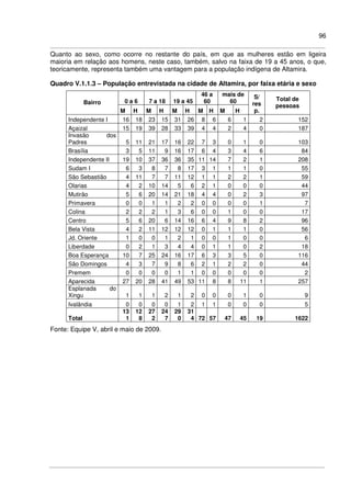 96
Quanto ao sexo, como ocorre no restante do país, em que as mulheres estão em ligeira
maioria em relação aos homens, neste caso, também, salvo na faixa de 19 a 45 anos, o que,
teoricamente, representa também uma vantagem para a população indígena de Altamira.
Quadro V.1.1.3 – População entrevistada na cidade de Altamira, por faixa etária e sexo
0 a 6 7 a 18 19 a 45
46 a
60
mais de
60Bairro
M H M H M H M H M H
S/
res
p.
Total de
pessoas
Independente I 16 18 23 15 31 26 8 6 6 1 2 152
Açaizal 15 19 39 28 33 39 4 4 2 4 0 187
Invasão dos
Padres 5 11 21 17 16 22 7 3 0 1 0 103
Brasília 3 5 11 9 16 17 6 4 3 4 6 84
Independente II 19 10 37 36 36 35 11 14 7 2 1 208
Sudam I 6 3 8 7 8 17 3 1 1 1 0 55
São Sebastião 4 11 7 7 11 12 1 1 2 2 1 59
Olarias 4 2 10 14 5 6 2 1 0 0 0 44
Mutirão 5 6 20 14 21 18 4 4 0 2 3 97
Primavera 0 0 1 1 2 2 0 0 0 0 1 7
Colina 2 2 2 1 3 6 0 0 1 0 0 17
Centro 5 6 20 6 14 16 6 4 9 8 2 96
Bela Vista 4 2 11 12 12 12 0 1 1 1 0 56
Jd. Oriente 1 0 0 1 2 1 0 0 1 0 0 6
Liberdade 0 2 1 3 4 4 0 1 1 0 2 18
Boa Esperança 10 7 25 24 16 17 6 3 3 5 0 116
São Domingos 4 3 7 9 8 6 2 1 2 2 0 44
Premem 0 0 0 0 1 1 0 0 0 0 0 2
Aparecida 27 20 28 41 49 53 11 8 8 11 1 257
Esplanada do
Xingu 1 1 1 2 1 2 0 0 0 1 0 9
Ivalândia 0 0 0 0 1 2 1 1 0 0 0 5
Total
13
1
12
8
27
2
24
7
29
0
31
4 72 57 47 45 19 1622
Fonte: Equipe V, abril e maio de 2009.
 