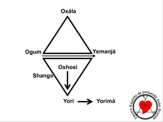 Oxála
Ogum Yemanjá
Yori Yorimá
Oshosi
Shango
 