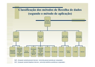 Classificação dos métodos de Recolha de dados
                         (segundo o método de aplicação)
                                                                   Métodos
                                                                   de survey
                                                                  (Sondagem)




       Entrevista                                   Entrevista                                     Entrevista            Entrevista
       telefónica                                    pessoal                                      pelo correio           electrónica




               Entrevista                            Entrevista
                                        Abordagem
               telefónica                              pessoal
Entrevista                                 Em
                assistida    No lar/                  assistida                                            Painel
Telefónica                                Centro                  Em grupo     No emprego    Correio                 E-mail      Internet
                  por       habitação                   por                                                 postal
tradicional                             Comercial
              computador                            computador
                                          (RUA)
                (CATI)                                (CAPI)



         CAPI – (Computer assisted personal intervew - entrevista pessoal assistida por computador)
         CATI – (Computer assisted telephone intervew – entrevista telefónica assistida por computador)
 