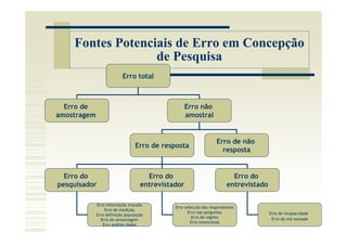 Fontes Potenciais de Erro em Concepção
                  de Pesquisa
                          Erro total



  Erro de                                          Erro não
amostragem                                         amostral


                                                                  Erro de não
                                 Erro de resposta
                                                                    resposta


  Erro do                            Erro do                             Erro do
pesquisador                        entrevistador                       entrevistado

             Erro informação trocada
                                             Erro selecção dos respondentes
                 Erro de medição
                                                    Erro nas perguntas                Erro de incapacidade
             Erro definição população
                                                      Erro de registo                  Erro de má vontade
               Erro de amostragem
                                                     Erro intencional
                Erro análise dados
 