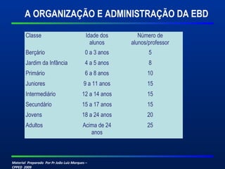 Material Preparado Por Pr João Luiz Marques –
CPPED 2009
A ORGANIZAÇÃO E ADMINISTRAÇÃO DA EBD
Classe Idade dos
alunos
Número de
alunos/professor
Berçário 0 a 3 anos 5
Jardim da Infância 4 a 5 anos 8
Primário 6 a 8 anos 10
Juniores 9 a 11 anos 15
Intermediário 12 a 14 anos 15
Secundário 15 a 17 anos 15
Jovens 18 a 24 anos 20
Adultos Acima de 24
anos
25
 