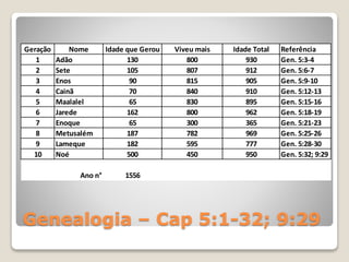 Genealogia – Cap 5:1-32; 9:29
Geração Nome Idade que Gerou Viveu mais Idade Total Referência
1 Adão 130 800 930 Gen. 5:3-4
2 Sete 105 807 912 Gen. 5:6-7
3 Enos 90 815 905 Gen. 5:9-10
4 Cainã 70 840 910 Gen. 5:12-13
5 Maalalel 65 830 895 Gen. 5:15-16
6 Jarede 162 800 962 Gen. 5:18-19
7 Enoque 65 300 365 Gen. 5:21-23
8 Metusalém 187 782 969 Gen. 5:25-26
9 Lameque 182 595 777 Gen. 5:28-30
10 Noé 500 450 950 Gen. 5:32; 9:29
Ano n° 1556
 