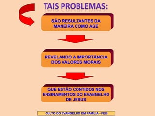 QUE ESTÃO CONTIDOS NOS
ENSINAMENTOS DO EVANGELHO
DE JESUS
CULTO DO EVANGELHO EM FAMÍLIA - FEB
SÃO RESULTANTES DA
MANEIRA COMO AGE
REVELANDO A IMPORTÂNCIA
DOS VALORES MORAIS
 