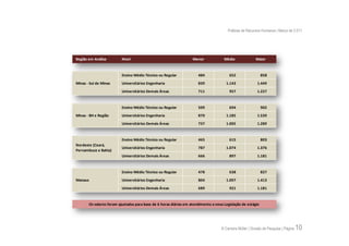 Práticas de Recursos Humanos | Março de 2.011




Região em Análise         Nível                                    Menor             Médio                Maior


                          Ensino Médio Técnico ou Regular             484                652                 858
Minas - Sul de Minas      Universitários Engenharia                   839              1.143               1.449
                          Universitários Demais Áreas                 711                957               1.227


                          Ensino Médio Técnico ou Regular             509                694                 902

Minas - BH e Região       Universitários Engenharia                   870              1.185               1.539
                          Universitários Demais Áreas                 737              1.005               1.289


                          Ensino Médio Técnico ou Regular             465                615                 803
Nordeste (Ceará,
                          Universitários Engenharia                   787              1.074               1.376
Pernambuco e Bahia)
                          Universitários Demais Áreas                 666                897               1.181


                          Ensino Médio Técnico ou Regular             478                638                 827

Manaus                    Universitários Engenharia                   804              1.097               1.413
                          Universitários Demais Áreas                 689                921               1.181


       Os valores foram ajustados para base de 6 horas diárias em atendimento a nova Legislação de estágio




                                                                                    © Carreira Müller | Divisão de Pesquisa | Página   10
 