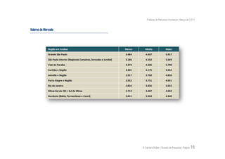 Práticas de Recursos Humanos | Março de 2.011


Valores de Mercado




             Região em Análise                                             Menor     Médio                Maior
             Grande São Paulo                                              3.484      4.467               5.917
             São Paulo Interior (Regionais Campinas, Sorocaba e Jundiaí)   3.186      4.262               5.669
             Vale do Paraíba                                               3.373      4.386               5.790
             Curitiba e Região                                             3.331      4.175               5.552
             Joinville e Região                                            2.917      3.760               4.850
             Porto Alegre e Região                                         2.952      3.751               4.951
             Rio de Janeiro                                                2.854      3.856               5.052
             Minas Gerais: BH + Sul de Minas                               2.713      3.487               4.602
             Nordeste (Bahia, Pernambuco e Ceará)                          2.611      3.364               4.340




                                                                                   © Carreira Müller | Divisão de Pesquisa | Página   16
 