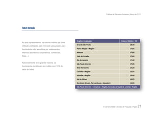 Práticas de Recursos Humanos | Março de 2.011




Ticket Refeição



                                                   Regiões Analisadas                                        Valores Médios - R$
Ao lado apresentamos os valores médios de ticket
                                                   Grande São Paulo                                                      19,40
refeição praticados pelo mercado pesquisado para
funcionários não atendidos por restaurantes        Porto Alegre e Região                                                 17,85

internos (escritórios corporativos, comerciais,    Manaus                                                                17,80
filiais...).                                       Vale do Paraíba                                                       17,60

                                                   Rio de Janeiro                                                        17,40
Adicionalmente e na grande maioria, os
                                                   São Paulo Interior                                                    17,35
funcionários contribuem em média com 15% do
                                                   Belo Horizonte                                                        17,10
valor do ticket.
                                                   Curitiba e Região                                                     16,95
                                                   Joinville e Região                                                    16,40

                                                   Sul de Minas                                                          16,25

                                                   Nordeste (Ceará, Pernambuco e Salvador)                               15,95
                                                   São Paulo Interior : Campinas e Região, Sorocaba e Região e Jundiaí e Região




                                                                                    © Carreira Müller | Divisão de Pesquisa | Página   21
 