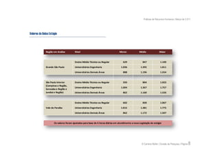 Práticas de Recursos Humanos | Março de 2.011




Valores da Bolsa Estágio



              Região em Análise         Nível                                    Menor             Médio               Maior


                                        Ensino Médio Técnico ou Regular             629               847               1.100
              Grande São Paulo          Universitários Engenharia                 1.036             1.395               1.811

                                        Universitários Demais Áreas                 888             1.196               1.554



              São Paulo Interior        Ensino Médio Técnico ou Regular             593               804               1.023
              (Campinas e Região,
                                        Universitários Engenharia                 1.004             1.367               1.757
              Sorocaba e Região e
              Jundiaí e Região)         Universitários Demais Áreas                 862             1.160               1.526



                                        Ensino Médio Técnico ou Regular             602               830               1.067

              Vale do Paraíba           Universitários Engenharia                 1.015             1.381               1.775

                                        Universitários Demais Áreas                 862             1.172               1.507



                     Os valores foram ajustados para base de 6 horas diárias em atendimento a nova Legislação de estágio




                                                                                                     © Carreira Müller | Divisão de Pesquisa | Página   8
 