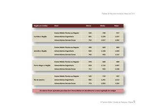 Práticas de Recursos Humanos | Março de 2.011




Região em Análise          Nível                                    Menor             Médio                Maior


                           Ensino Médio Técnico ou Regular             534                728                 917
Curitiba e Região          Universitários Engenharia                   891             1.229                1.557
                           Universitários Demais Áreas                 752             1.017                1.352


                           Ensino Médio Técnico ou Regular             490                669                 869

Joinville e Região         Universitários Engenharia                   849             1.130                1.503
                           Universitários Demais Áreas                 702                933               1.212


                           Ensino Médio Técnico ou Regular             478                660                 869
Porto Alegre e Região      Universitários Engenharia                   818             1.116                1.467
                           Universitários Demais Áreas                 711                933               1.196


                           Ensino Médio Técnico ou Regular             529                719                 927

Rio de Janeiro             Universitários Engenharia                   902             1.241                1.612
                           Universitários Demais Áreas                 773             1.053                1.352


        Os valores foram ajustados para base de 6 horas diárias em atendimento a nova Legislação de estágio




                                                                                       © Carreira Müller | Divisão de Pesquisa | Página   9
 