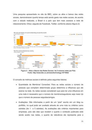 Uma pesquisa apresentada no site da BBC, sobre os altos e baixos das redes
sociais, demonstraram quanto tempo está sendo gasto nas redes sociais, de acordo
com o estudo realizado, o Brasil é o país que tem mais acessos a rede de
relacionamento: Orkut, seguido do Facebook, Twitter, conforme abaixo (figura 2):




         Figura 2 - Altos e Baixos das Redes Sociais / As 5 maiores redes por País
                  Fonte: http://www.bbc.co.uk/news/technology-10719042



O conceito de métricas sociais é definido pelos seguintes fatores:

      Quantidade de Membros/ Conexões: Para as redes sociais o número de
      pessoas que compõem determinado grupo determina a influencia que ele
      exerce na rede. As redes sociais consideram que para ter uma influencia em
      uma rede é necessário que o número de membros/seguidores seja maior do
      que o número de pessoas seguidas/amigos.

      Avaliações: São informadas a partir de um “post” escrito em um blog ou
      portfólio, no qual pode ser avaliado através de uma nota ou critérios como
      estrelas (de 1 a 5 estrelas). As avaliações são critérios importantes para
      empresas, pois são elas que revelam o quanto o conteúdo publicado está
      sendo aceito nas redes, o quanto de relevância ele representa para a


                                                                                     21
 