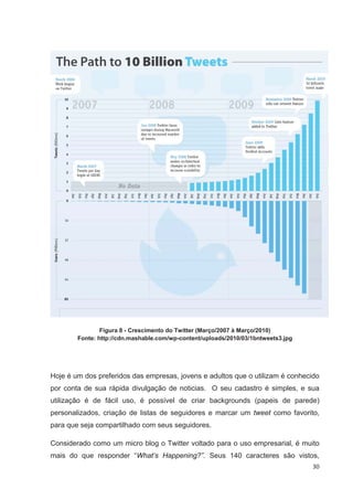 Figura 8 - Crescimento do Twitter (Março/2007 à Março/2010)
        Fonte: http://cdn.mashable.com/wp-content/uploads/2010/03/1bntweets3.jpg




Hoje é um dos preferidos das empresas, jovens e adultos que o utilizam é conhecido
por conta de sua rápida divulgação de noticias. O seu cadastro é simples, e sua
utilização é de fácil uso, é possível de criar backgrounds (papeis de parede)
personalizados, criação de listas de seguidores e marcar um tweet como favorito,
para que seja compartilhado com seus seguidores.

Considerado como um micro blog o Twitter voltado para o uso empresarial, é muito
mais do que responder “What’s Happening?”. Seus 140 caracteres são vistos,
                                                                                   30
 