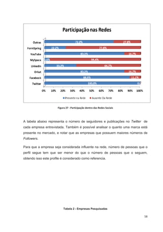 Figura 27 Participação dentro das Redes Sociais




A tabela abaixo representa o número de seguidores e publicações no Twitter de
cada empresa entrevistada. Também é possível analisar o quanto uma marca está
presente no mercado, e notar que as empresas que possuem maiores números de
Followers.

Para que a empresa seja considerada influente na rede, número de pessoas que o
perfil segue tem que ser menor do que o número de pessoas que o seguem,
obtendo isso este profile é considerado como referencia.




                           Tabela 2 - Empresas Pesquisadas

                                                                            58
 