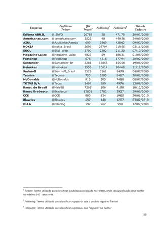 Profile no             Qtd                                       Data de
        Empresa                                                      Following7      Followers8
                                    Twitter              Tweets6                                    Cadastro
Editora ABRIL               @_INFO                       20788           28           47175       30/07/2008
Americanas.com              @ americanascom               2522           48           44036       24/09/2009
AZUL                        @AzulLinhasAereas             699          3869           42862       09/03/2009
NOKIA                       @Nokia_Brasil                 2609         26704          31955       03/11/2008
SKOL                        @Skol_Web                    2700          2202           21120       07/10/2009
Magazine Luiza              @Magazine_Luiza               4823           59           18631       01/06/2009
FastShop                    @FastShop                     676          4216           17794       20/02/2009
Santander                   @Santander_Br                 3281         15856          15558       19/06/2009
Heineken                    @Heineken                    1556          10614          10468       11/12/2009
Smirnoff                    @Smirnoff_Brasil              2529          3561           8479       04/07/2009
Tecnisa                     @Tecnisa                      750          5505           8467        20/02/2008
McDonalds                   @McDonalds                     915          505            7488       08/07/2009
TOTVS S/A                   @Totvs                       2497           280           4976        13/08/2009
Banco do Brasil             @MaisBB                       7205          106            4190       10/12/2009
Banco Bradesco              @Bradesco                    12801         2782           2927        29/09/2009
CCE                         @CCE                           900          824            1965       20/01/2010
Blowtex                     @Blowtex                      697           140           1267        03/02/2010
OLLA                        @Ollablog                      597          962             990       12/02/2009




6
 Tweets: Termo utilizado para classificar a publicação realizada no Twitter, onde cada publicação deve conter
no máximo 140 caracteres.
7
    Following: Termo utilizado para classificar as pessoas que o usuário segue no Twitter
8
    Followers: Termo utilizado para classificar as pessoas que “seguem” no Twitter

                                                                                                            59
 