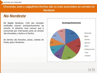 No Nordeste
Na Região Nordeste, 7,2% das menções
analisadas citaram acompanhamentos ao
sorvete. O alimento mais comum que é
consumido por internautas junto ao sorvete
são chocolates, o bolos e o Doritos.
Os demais são biscoitos, pizzas, saladas de
frutas, açaís e brownies.
ESTUDO DE CONSUMO
Chocolate, bolo e salgadinho Doritos são os mais associados ao sorvete no
Nordeste
18,2%
18,2%
18,2%
9,1%
9,1%
9,1%
9,1%
9,1%
Acompanhamento
Chocolate
Bolo
Doritos
Biscoito
Pizza
Salada de frutas
Açaí
Brownie
 