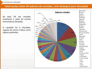 Do total, 6% das menções
sinalizaram o sabor do sorvete
consumido ou desejado.
O campeão foi o chocolate,
seguido de creme e flocos como
sabores preferidos.
ESTUDO DE CONSUMO
Internautas citam 34 sabores de sorvetes, com destaque para chocolate
11,1%
9,9%
8,6%
7,4%
4,9%
3,7%
3,7%3,7%
3,7%
3,7%
3,7%
2,5%
2,5%
2,5%
2,5%
2,5%
2,5%
1,2%
1,2%
1,2%
1,2%
1,2%
1,2%
1,2%
1,2%
1,2%
1,2%
1,2%
1,2%
1,2%
1,2%
1,2%
1,2% 1,2%
Sabores citados
Chocolate
Creme
Flocos
Tapioca
Morango
Abacaxi
Manga
Maracujá
Napolitano
Paçoca
Menta
Baunilha
Doce de leite
Frutas vermelhas
Oreo
Sensação
Tablito
Açaí
Amora
Carioca
Cupuaçu
Delícia trufada
Iogurte
Mangaba
Pavê
Romeu e Julieta
Vegano
Torta alemã
Torta de Limão
Uva
Pinho
Jaca
Galak
Amor perfeito
 
