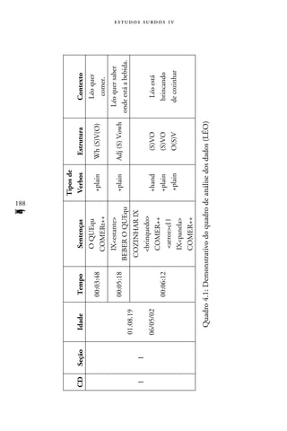 188
                                              f
                                                           Tipos de
CD   Seção    Idade     Tempo         Sentenças             Verbos     Estrutura         Contexto
                                      O QUEqu                                             Léo quer
                        00:03:48                            +plain    Wh (S)V(O)
                                     COMERt++                                              comer.
                                     IXestante                                       Léo quer saber
                        00:05:18                            +plain    Adj (S) Vowh
                                   BEBER O QUEqu                                     onde está a bebida.
             01.08.19
                                    COZINHAR IX
1     1
                                     brinquedo
             06/05/02                                       +hand        (S)VO            Léo está
                                     COMER++
                        00:06:12                            +plain       (S)VO           brincando
                                       arrozcl |
                                                                                                           e s t u d o s s u rd o s 1 v




                                                            +plain       O(S)V          de cozinhar
                                      IXpanela
                                     COMER++

               Quadro 4.1: Demonstrativo do quadro de análise dos dados (LÉO)
 
