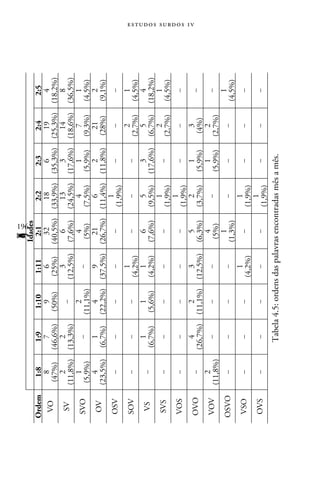 196
                                                f
                                                 Idades
Ordem      1:8      1:9      1:10       1:11       2:1       2:2       2:3       2:4       2:5
 VO         8        7         9          6        32        18         6        19         4
         (47%)    (46,6%)   (50%)      (25%)    (40,5%)   (33,9%)   (35,3%)   (25,3%)   (18,2%)
            2        2         –
                                          3         6        13         3        14         8
 SV     (11,8%)   (13,3%)             (12,5%)    (7,6%)   (24,5%)   (17,6%)   (18,6%)   (36,5%)
SVO         1        –
                               2         –
                                                    4         4         1         7         1
         (5,9%)             (11,1%)               (5%)     (7,5%)    (5,9%)    (9,3%)    (4,5%)
 OV         4        1         4         9         21         6         2        21         2
        (23,5%)   (6,7%)    (22,2%)   (37,5%)   (26,7%)   (11,4%)   (11,8%)    (28%)     (9,1%)
OSV        –         –         –         –         –
                                                              1        –         –         –
                                                           (1,9%)
           –         –         –
                                         1         –         –         –
                                                                                 2          1
SOV                                   (4,2%)                                  (2,7%)     (4,5%)
           –
                     1         1         1         6         5         3         5          4
 VS               (6,7%)    (5,6%)    (4,2%)    (7,6%)    (9,5%)    (17,6%)   (6,7%)    (18,2%)
           –         –         –         –         –
                                                             1         –
                                                                                 2          1
 SVS                                                      (1,9%)              (2,7%)     (4,5%)
VOS        –         –         –         –         –
                                                             1         –         –         –
                                                          (1,9%)
                                                                                                  e s t u d o s s u rd o s 1 v




           –
                     4         2         3         5         2         1         3         –
OVO               (26,7%)   (11,1%)   (12,5%)   (6,3%)    (3,7%)    (5,9%)     (4%)
           2         –         –         –
                                                   4         –
                                                                       1         2         –
VOV     (11,8%)                                  (5%)               (5,9%)    (2,7%)
           –         –         –         –
                                                   1         –         –         –
                                                                                           1
OSVO                                            (1,3%)                                  (4,5%)
VSO        –         –         –
                                         1         –
                                                             1         –         –         –
                                      (4,2%)              (1,9%)
           –         –         –         –         –
                                                             1         –         –         –
OVS                                                       (1,9%)
                    Tabela 4.5: ordens das palavras encontradas mês a mês.
 