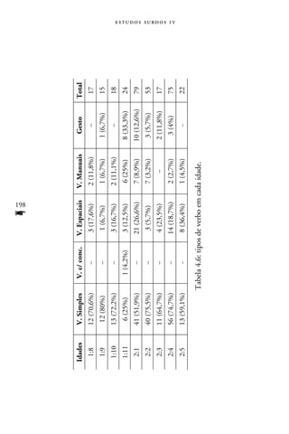 198
                                           f
Idades   V. Simples      V. c/ conc.   V. Espaciais   V. Manuais     Gesto      Total
 1:8     12 (70,6%)           –         3 (17,6%)      2 (11,8%)       –         17
 1:9     12 (80%)             –         1 (6,7%)       1 (6,7%)     1 (6,7%)     15
 1:10    13 (72,2%)           –         3 (16,7%)      2 (11,1%)       –         18
 1:11     6 (25%)         1 (4,2%)      3 (12,5%)       6 (25%)    8 (33,3%)     24
 2:1     41 (51,9%)           –        21 (26,6%)      7 (8,9%)    10 (12,6%)    79
 2:2     40 (75,5%)           –         3 (5,7%)       7 (3,2%)     3 (5,7%)     53
 2:3     11 (64,7%)           –         4 (23,5%)          –       2 (11,8%)     17
 2:4     56 (74,7%)           –        14 (18,7%)      2 (2,7%)     3 (4%)       75
                                                                                        e s t u d o s s u rd o s 1 v




 2:5     13 (59,1%)           -         8 (36,4%)      1 (4,5%)        -         22

                      Tabela 4.6: tipos de verbo em cada idade.
 
