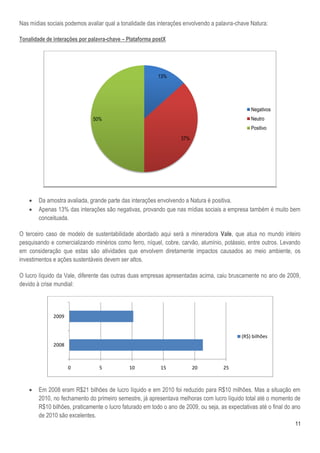 11
Nas mídias sociais podemos avaliar qual a tonalidade das interações envolvendo a palavra-chave Natura:
Tonalidade de interações por palavra-chave – Plataforma postX
 Da amostra avaliada, grande parte das interações envolvendo a Natura é positiva.
 Apenas 13% das interações são negativas, provando que nas mídias sociais a empresa também é muito bem
conceituada.
O terceiro caso de modelo de sustentabilidade abordado aqui será a mineradora Vale, que atua no mundo inteiro
pesquisando e comercializando minérios como ferro, níquel, cobre, carvão, alumínio, potássio, entre outros. Levando
em consideração que estas são atividades que envolvem diretamente impactos causados ao meio ambiente, os
investimentos e ações sustentáveis devem ser altos.
O lucro líquido da Vale, diferente das outras duas empresas apresentadas acima, caiu bruscamente no ano de 2009,
devido à crise mundial:
 Em 2008 eram R$21 bilhões de lucro líquido e em 2010 foi reduzido para R$10 milhões. Mas a situação em
2010, no fechamento do primeiro semestre, já apresentava melhoras com lucro líquido total até o momento de
R$10 bilhões, praticamente o lucro faturado em todo o ano de 2009, ou seja, as expectativas até o final do ano
de 2010 são excelentes.
13%
37%
50%
Negativos
Neutro
Positivo
0 5 10 15 20 25
2008
2009
(R$) bilhões
 