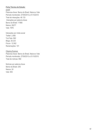 17
Ficha Técnica do Estudo:
postX
Palavras-chave: Banco do Brasil, Natura e Vale
Período monitorado: 27/09/2010 a 01/10/2010
Total de interações: 46.133
Interações por palavra-chave
Banco do Brasil: 11980
Natura: 26277
Vale: 7876
Interações por mídia social
Twitter: 2.985
YouTube: 862
Blogs: 29.233
Fórum: 12.952
Reclamações: 101
Clipping Express
Palavras-chave: Banco do Brasil, Natura e Vale
Período monitorado: 27/09/2010 a 01/10/2010
Total de notícias: 892
Notícias por palavra-chave
Banco do Brasil: 205
Natura: 24
Vale: 663
 