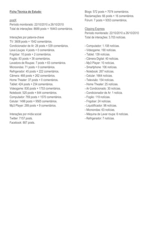 Ficha Técnica do Estudo:
postX
Período monitorado: 22/10/2010 a 26/10/2010
Total de interações: 8689 posts + 16443 comentários.
Interações por palavra-chave
TV: 3608 posts + 1542 comentários.
Condicionador de Ar: 28 posts + 539 comentários.
Lava Louças: 4 posts + 0 comentários.
Frigobar: 10 posts + 2 comentários.
Fogão: 83 posts + 38 comentários.
Lavadora de Roupas: 7 posts + 63 comentários.
Microondas: 71 posts + 0 comentários.
Refrigerador: 45 posts + 222 comentários.
Câmera: 468 posts + 262 comentários.
Home Theater: 37 posts + 0 comentários.
Tablet: 424 posts + 234 comentários.
Videogame: 830 posts + 1753 comentários.
Notebook: 520 posts + 644 comentários.
Computador: 769 posts + 1570 comentários.
Celular: 1496 posts + 9565 comentários.
Mp3 Player: 289 posts + 9 comentários.
Interações por mídia social
Twitter: 7157 posts.
Facebook: 887 posts.
Blogs: 572 posts + 7074 comentários.
Reclamações: 66 posts + 16 comentários.
Fórum: 7 posts + 9353 comentários.
Clipping Express
Período monitorado: 22/10/2010 a 26/10/2010
Total de interações: 3.703 notícias.
- Computador: 1.108 notícias.
- Videogame: 190 notícias.
- Tablet: 139 notícias.
- Câmera Digital: 40 notícias.
- Mp3 Player: 10 notícias.
- Smartphone: 106 notícias.
- Notebook: 267 notícias.
- Celular: 1664 notícias.
- Televisão: 154 notícias.
- Home Theater: 25 notícias.
- Ar Condicionado: 30 notícias.
- Condicionador de Ar: 1 notícia.
- Fogão: 119 notícias.
- Frigobar: 24 notícias.
- Liquidificador: 98 notícias.
- Microondas: 63 notícias.
- Máquina de Lavar roupa: 6 notícias.
- Refrigerador: 7 notícias.
 