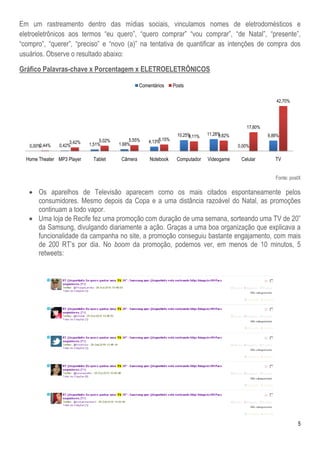5
Em um rastreamento dentro das mídias sociais, vinculamos nomes de eletrodomésticos e
eletroeletrônicos aos termos ―eu quero‖, ―quero comprar‖ ―vou comprar‖, ―de Natal‖, ―presente‖,
―compro‖, ―querer‖, ―preciso‖ e ―novo (a)‖ na tentativa de quantificar as intenções de compra dos
usuários. Observe o resultado abaixo:
Gráfico Palavras-chave x Porcentagem x ELETROELETRÔNICOS
Fonte: postX
 Os aparelhos de Televisão aparecem como os mais citados espontaneamente pelos
consumidores. Mesmo depois da Copa e a uma distância razoável do Natal, as promoções
continuam a todo vapor.
 Uma loja de Recife fez uma promoção com duração de uma semana, sorteando uma TV de 20‖
da Samsung, divulgando diariamente a ação. Graças a uma boa organização que explicava a
funcionalidade da campanha no site, a promoção conseguiu bastante engajamento, com mais
de 200 RT‘s por dia. No boom da promoção, podemos ver, em menos de 10 minutos, 5
retweets:
0,00% 0,42% 1,51% 1,68%
4,13%
10,25% 11,28%
0,00%
9,88%
0,44%
3,42% 5,02% 5,55% 6,15%
9,11% 9,82%
17,80%
42,70%
Home Theater MP3 Player Tablet Câmera Notebook Computador Videogame Celular TV
Comentários Posts
 