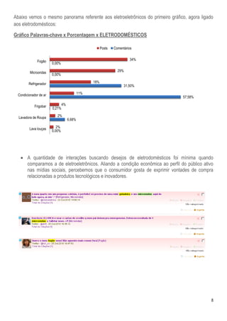 8
Abaixo vemos o mesmo panorama referente aos eletroeletrônicos do primeiro gráfico, agora ligado
aos eletrodomésticos:
Gráfico Palavras-chave x Porcentagem x ELETRODOMÉSTICOS
 A quantidade de interações buscando desejos de eletrodomésticos foi mínima quando
comparamos a de eletroeletrônicos. Aliando a condição econômica ao perfil do público ativo
nas mídias sociais, percebemos que o consumidor gosta de exprimir vontades de compra
relacionadas a produtos tecnológicos e inovadores.
0,00%
6,68%
0,21%
57,58%
31,50%
0,00%
0,00%
2%
2%
4%
11%
18%
29%
34%
Lava louças
Lavadora de Roupa
Frigobar
Condicionador de ar
Refrigerador
Microondas
Fogão
Posts Comentários
 