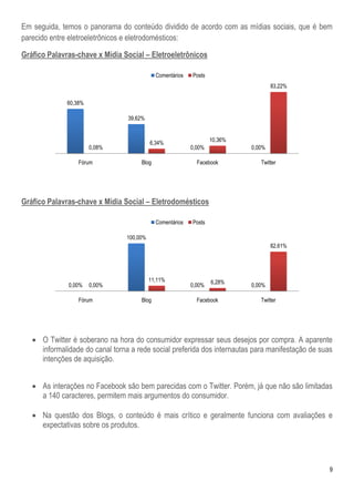 9
Em seguida, temos o panorama do conteúdo dividido de acordo com as mídias sociais, que é bem
parecido entre eletroeletrônicos e eletrodomésticos:
Gráfico Palavras-chave x Mídia Social – Eletroeletrônicos
Gráfico Palavras-chave x Mídia Social – Eletrodomésticos
 O Twitter é soberano na hora do consumidor expressar seus desejos por compra. A aparente
informalidade do canal torna a rede social preferida dos internautas para manifestação de suas
intenções de aquisição.
 As interações no Facebook são bem parecidas com o Twitter. Porém, já que não são limitadas
a 140 caracteres, permitem mais argumentos do consumidor.
 Na questão dos Blogs, o conteúdo é mais crítico e geralmente funciona com avaliações e
expectativas sobre os produtos.
60,38%
39,62%
0,00% 0,00%0,08%
6,34% 10,36%
83,22%
Fórum Blog Facebook Twitter
Comentários Posts
0,00%
100,00%
0,00% 0,00%0,00%
11,11% 6,28%
82,61%
Fórum Blog Facebook Twitter
Comentários Posts
 