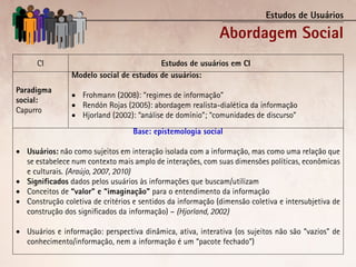 Estudos de Usuários

                                                              Abordagem Social
      CI                                  Estudos de usuários em CI
                 Modelo social de estudos de usuários:
Paradigma
                 •	 Frohmann (2008): “regimes de informação”
social:
                 •	 Rendón Rojas (2005): abordagem realista-dialética da informação
Capurro
                 •	 Hjorland (2002): “análise de domínio”; “comunidades de discurso”
                                   Base: epistemologia social

•	 Usuários: não como sujeitos em interação isolada com a informação, mas como uma relação que
   se estabelece num contexto mais amplo de interações, com suas dimensões políticas, econômicas
   e culturais. (Araújo, 2007, 2010)
•	 Significados dados pelos usuários às informações que buscam/utilizam
•	 Conceitos de “valor” e “imaginação” para o entendimento da informação
•	 Construção coletiva de critérios e sentidos da informação (dimensão coletiva e intersubjetiva de
   construção dos significados da informação) – (Hjorland, 2002)

•	 Usuários e informação: perspectiva dinâmica, ativa, interativa (os sujeitos não são “vazios” de
   conhecimento/informação, nem a informação é um “pacote fechado”)
 