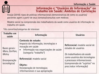 Informação e Saúde
                                  Informação e “Usuários de Informação” no
                                  Trabalho em Saúde: Âmbitos de Correlação
	   Araújo	(2010):	tipos	de	práticas	informacionais	demonstrativas	de	como	os	usuários/
    pacientes	agem	a	partir	de	seus	contatos/consultas	com	médicos
	   Modelo	social	na	compreensão	dos	trabalhadores	da	saúde	como	usuários	de	informação	no	
    trabalho	em	saúde.
Três	conceitos/categorias	de	interesse:
Trabalho em
                                  Informação                               Usuários
   saúde
                Contexto de estudo:
                Impacto	da	informação,	tecnologias	e	
                                                         Referencial:	modelo	social	de	
                inovação	em	saúde
Bases	gerais:	                                           estudos	de	usuários
                •	 Informação	nas	organizações	de	saúde	
Marx, Zarifian,
                    (categoria	“trabalho”)
Mehry                                                    Os trabalhadores da saúde
                                                         como usuários das tecnologias
                Referencial:	modelo	social
(Incorporação	                                           e processos informacionais	
tecnológica)                                             (compreensão	de	“sujeitos”	no	
                Objeto:
                                                         proc.trab.e	informação)
                Incorporação	de	tecnologias	
                informacionais	e	sua	apropriação
 