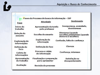 Aquisição e Busca de Conhecimento
 
