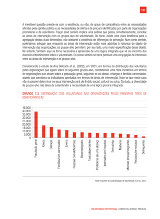 197
VOLUNTARIADO EM PORTUGAL | CONTEXTOS, ATORES E PRÁTICAS
A inevitável questão prende-se com a existência, ou não, de graus de coincidência entre as necessidades
aferidas pela opinião pública e as necessidades de oferta e de procura identificadas por parte de organizações
promotoras e de voluntários. Traçar esse cenário implica uma análise que possa, simultaneamente, conciliar
as áreas de intervenção com os grupos-alvo do voluntariado. De facto, existe uma clara tendência para a
agregação destas duas dimensões, não obstante a existência de diferenças de perceção. Num certo sentido,
poderíamos advogar que enquanto as áreas de intervenção estão mais adstritas à natureza do objeto de
intervenção das organizações, os grupos-alvo permitem, por seu lado, uma maior especificação desse objeto.
No entanto, também aqui se torna necessária a apreensão de uma lógica integrada que vá ao encontro dos
diversos entendimentos sobre o voluntariado. Só nesse sentido se torna possível uma conjugação de interesses
entre as áreas de intervenção e os grupos-alvo.
Considerando o estudo de Ana Delicado et al., (2002), em 2001, em termos da distribuição dos voluntários
pelas organizações que agiam sobre os seguintes grupos-alvo, constatamos uma clara incidência em termos
de organizações que atuam sobre a população geral, seguindo-se os idosos, crianças e famílias carenciadas,
aspeto que corrobora os indicadores apontados em termos de áreas de intervenção. Note-se que neste caso
não é possível determinar se essa intervenção será de âmbito social, cultural ou outra. Contudo, a diversidade
de grupos-alvo não deixa de subentender a necessidade de uma lógica plural e integrada.
Gráfico 7.3: Distribuição dos voluntários nas organizações pelos principais tipos de
beneficiários (N)	
Populaçãogeral
Idosos
Crianças
Famílias/com.carenciadas
Jovens
Pessoascomdeficiências
Desempregados
Toxicodependentes
Portadoresdeumadoença
Internadosemhospitais
Semabrigo
Mulheres
Minoriasétnicas/imigrantes
Reclusos/ex-reclusos
Delinquentes
0
5.000
10.000
15.000
20.000
25.000
30.000
35.000
40.000
45.000
Fonte: Inquérito de Caracterização do Voluntariado, ICS-UL, 2001.
 
