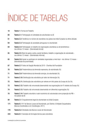 ÍNDICE DE TABELAS
18	 Tabela 1: Formas de Trabalho
60	 Tabela 2.1: Participação em atividades de voluntariado na UE	
61	 Tabela 2.2: Tendência no número de voluntários nos países da União Europeia na última década
64	 Tabela 2.3: Participação da sociedade portuguesa no voluntariado	
64	 Tabela 2.4: Participação no trabalho de organizações voluntárias ou de beneficência -
	 nos últimos 12 meses - (Voluntariado formal)	
65	 Tabela 2.5: Nível de ajuda a outros, exceto familiares, trabalho e organizações de voluntariado -
	 nos últimos 12 meses - (Voluntariado informal)	
65	 Tabela 2.6: Ajudar ou participar em atividades organizadas a nível local - nos últimos 12 meses -
	 (Voluntariado de proximidade)	
67	 Tabela 2.7: Índice de Doação Mundial de 2010 - Charities Aid Foundation	
70	 Tabela 2.8: Predominância da dimensão expressiva, do voluntariado (%)	
71	 Tabela 2.9: Predominância da dimensão serviços, do voluntariado (%)	
71	 Tabela 2.10: Distribuição dos voluntários por setor de intervenção (%)	
72	 Tabela 2.11: Distribuição dos voluntários por setores em três países da Europa do Sul (%)	
73	 Tabela 2.12: Trabalho não remunerado desenvolvido nas organizações de 47 estados da Europa (%)
74	 Tabela 2.13: Trabalho não remunerado desenvolvido em diferentes organizações (%)	
78	 Tabela 2.14: Trabalho voluntário e valor económico do voluntariado como proporção do PIB –
	 nos países da UE	
94	 Tabela 3.1: Enquadramento legal do voluntariado na União Europeia	
171	 Tabela 6.1: N.º de Bancos Locais de Voluntariado, por Distrito e Entidade Enquadradora
	 (Bancos Constituídos e em Constituição, 2011)	
176	 Tabela 6.2: Atividades dos Bancos Locais de Voluntariado	
243	 Tabela 8.1: Exemplos de formação técnica para voluntários	
 