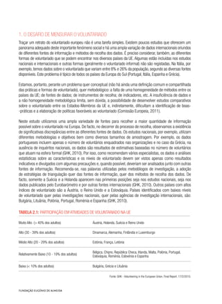 1. O desafio de mensurar o voluntariado
Traçar um retrato do voluntariado europeu não é uma tarefa simples. Existem poucos estudos que oferecem um
panorama adequado deste importante fenómeno social e há uma ampla variação de dados internacionais oriundos
de diferentes fontes de informação e métodos de recolha dos dados. É preciso considerar, também, as diferentes
formas de voluntariado que se podem encontrar nos diversos países da UE. Algumas estão incluídas nos estudos
nacionais e internacionais e outras formas (geralmente o voluntariado informal) não são registadas. Na Itália, por
exemplo, temos dados sobre o voluntariado que variam entre 8% e 26% da população, segundo as diversas fontes
disponíveis. Este problema é típico de todos os países da Europa do Sul (Portugal, Itália, Espanha e Grécia).
Estamos, portanto, perante um problema quer conceptual (não há ainda uma definição comum e compartilhada
das práticas e formas de voluntariado), quer metodológico: a falta de uma homogeneidade de métodos entre os
países da UE; de fontes de dados; de instrumentos de recolha; de indicadores, etc. A insuficiência de dados e
a não homogeneidade metodológica limita, sem dúvida, a possibilidade de desenvolver estudos comparativos
sobre o voluntariado entre os Estados-Membros da UE e, indiretamente, dificultam a identificação de boas-
-práticas e a elaboração de políticas favoráveis ao voluntariado (Comissão Europeia, 2011).
Neste estudo utilizamos uma ampla variedade de fontes para recolher a maior quantidade de informação
possível sobre o voluntariado na Europa. De facto, no decorrer do processo de recolha, observamos a existência
de significativas discrepâncias entre as diferentes fontes de dados. Os estudos nacionais, por exemplo, utilizam
diferentes metodologias e objetivos bem como diversos tamanhos de amostragem. Por exemplo, os dados
portugueses incluem apenas o número de voluntários enquadrados nas organizações e no caso da Grécia, na
ausência de inquéritos nacionais, os dados são resultados de estimativas baseadas no número de voluntários
que atuam na esfera formal (GHK, 2010). Por isso, como recomendam vários especialistas, os dados e análises
estatísticas sobre as características e os níveis de voluntariado devem ser vistos apenas como resultados
indicativos e divulgados com algumas precauções e, quando possível, deveriam ser analisados junto com outras
fontes de informação. Recomenda-se, nas palavras utilizadas pelos metodólogos de investigação, a adoção
de estratégias de triangulação quer das fontes de informação, quer dos métodos de recolha dos dados. De
facto, somente a Suécia e a Holanda aparecem nas primeiras posições seja nos estudos nacionais, seja nos
dados publicados pelo Eurobarómetro e por outras fontes internacionais (GHK, 2010). Outros países com altos
índices de voluntariado são a Áustria, o Reino Unido e a Eslováquia. Países identificados com baixos níveis
de voluntariado quer pelas investigações nacionais, quer pelas agências de investigação internacionais, são:
Bulgária, Lituânia, Polónia, Portugal, Roménia e Espanha (GHK, 2010).
Tabela 2.1: Participação em atividades de voluntariado na UE	
Muito Alto  (> 40% dos adultos) Áustria, Holanda, Suécia e Reino Unido
Alto (30 - 39% dos adultos) Dinamarca, Alemanha, Finlândia e Luxemburgo
Médio Alto (20 - 29% dos adultos) Estónia, França, Letónia
Relativamente Baixo (10 - 19% dos adultos)
Bélgica, Chipre, República Checa, Irlanda, Malta, Polónia, Portugal,
Eslováquia, Roménia, Eslovénia e Espanha
Baixa (< 10% dos adultos) Bulgária, Grécia e Lituânia
Fonte: GHK - Volunteering in the European Union. Final Report. 17/2/2010.
 