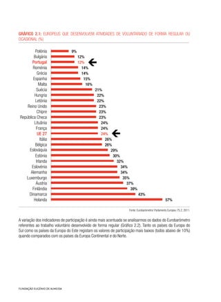 Gráfico 2.1: Europeus que desenvolvem atividades de voluntariado de forma regular ou
ocasional (%)	
57%
43%
39%
37%
35%
34%
34%
32%
30%
29%
26%
26%
24%
24%
24%
23%
23%
23%
22%
22%
21%
16%
15%
14%
14%
12%
12%
9%
Holanda
Dinamarca
Finlândia
Áustria
Alemanha
Luxemburgo
Eslovénia
Irlanda
Estónia
Eslováquia
Bélgica
Itália
UE 27
França
Lituânia
República Checa
Chipre
Reino Unido
Letónia
Hungria
Suécia
Malta
Espanha
Grécia
Roménia
Portugal
Bulgária
Polónia
Fonte: Eurobarómetro/ Parlamento Europeu 75.2, 2011.
A variação dos indicadores de participação é ainda mais acentuada se analisarmos os dados do Eurobarómetro
referentes ao trabalho voluntário desenvolvido de forma regular (Gráfico 2.2). Tanto os países da Europa do
Sul como os países da Europa do Este registam os valores de participação mais baixos (todos abaixo de 10%)
quando comparados com os países da Europa Continental e do Norte.
 