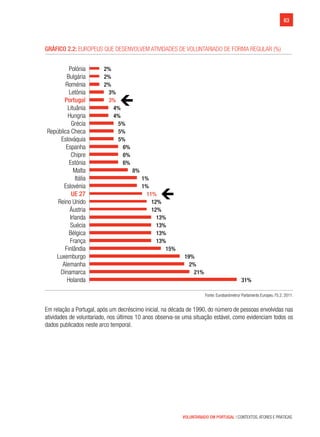 63
VOLUNTARIADO EM PORTUGAL | CONTEXTOS, ATORES E PRÁTICAS
Gráfico 2.2: Europeus que desenvolvem atividades de voluntariado de forma regular (%)	
Luxemburgo
Eslováquia
Reino Unido
31%
21%
2%
19%
15%
13%
13%
13%
13%
12%
12%
11%
1%
1%
8%
6%
6%
6%
5%
5%
5%
4%
4%
3%
3%
2%
2%
2%
Holanda
Dinamarca
Alemanha
Finlândia
França
Bélgica
Suécia
Irlanda
Áustria
UE 27
Eslovénia
Itália
Malta
Estónia
Chipre
Espanha
República Checa
Grécia
Hungria
Lituânia
Portugal
Letónia
Roménia
Bulgária
Polónia
Fonte: Eurobarómetro/ Parlamento Europeu 75.2, 2011.
Em relação a Portugal, após um decréscimo inicial, na década de 1990, do número de pessoas envolvidas nas
atividades de voluntariado, nos últimos 10 anos observa-se uma situação estável, como evidenciam todos os
dados publicados neste arco temporal.
 