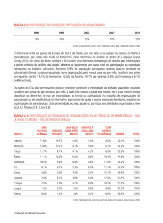 Tabela 2.3: Participação da sociedade portuguesa no voluntariado	
1990 1999 2002 2007 2011
19% 16% 13% 12% 12%
Fonte: Eurobarómetro, 2007; 2011; Delicado, 2002; Vala e Villaverde Cabral, 1999.
O diferencial entre os países da Europa do Sul e do Oeste, por um lado, e os países da Europa do Norte e
escandinavos, por outro, não muda se tomarmos como referência de análise os dados do European Social
Survey (ESS), de 2006. De facto, embora o ESS utilize uma diferente metodologia de recolha das informações
e outros critérios de análise dos dados, observa-se igualmente um baixo nível de participação da sociedade
portuguesa no trabalho voluntário. Somente 2,9% da população portuguesa realizou alguma atividade de
voluntariado (formal, ou seja enquadrado numa organização) pelo menos uma vez por mês, no último ano antes
do inquérito, contra 14,4% da Alemanha; 12,5% da Áustria; 10,7% da Holanda; 9,8% da Dinamarca e 8,1%
do Reino Unido.
Os dados do ESS são interessantes porque permitem conhecer a intensidade do trabalho voluntário realizado
no último ano (uma vez por semana, por mês, a cada três meses, a cada seis meses, etc.), e ao mesmo tempo
classificar as diferentes formas de voluntariado: a) formal ou participação no trabalho de organizações de
voluntariado ou de beneficência; b) informal ou seja o nível de ajuda a outros (excluindo familiares, trabalho em
organizações de voluntariado); c) de proximidade, ou seja, ajudar ou participar em atividades organizadas a nível
local (cf. Tabelas 2.4; 2.5 e 2.6).
Tabela 2.4: Participação no trabalho de organizações voluntárias ou de beneficência - nos
últimos 12 meses - (Voluntariado formal)	
Países
Uma
vez por
semana
Uma vez
por mês
Uma vez a
cada três
meses
Uma vez a
cada seis
meses
Com
menos
frequência Nunca Total
Holanda 17,6% 10,7% 5,3% 4,8% 9,5% 52,1% 100%
Alemanha 12,6% 14,4% 6,1% 3,0% 9,7% 54,2% 100%
França 11,7% 8,1% 4,1% 4,2% 6,0% 65,9% 100%
Áustria 11,1% 12,5% 6,3% 5,8% 19,4% 44,8% 100%
Dinamarca 10,2% 9,8% 6,0% 5,6% 11,5% 56,9% 100%
R.U. 9,1% 8,1% 5,3% 6,5% 11,1% 59,9% 100%
Suécia 5,8% 5,9% 4,3% 3,4% 12,1% 68,4% 100%
Espanha 2,5% 8,7% 4,8% 5,9% 17,6% 60,5% 100%
Portugal 2,5% 2,9% 3,7% 8,6% 16,5% 65,8% 100%
Hungria 1,5% 2,3% 1,5% 2,8% 8,9% 83,0% 100%
Polónia 0,8% 1,5% 1,6% 3,2% 6,6% 86,4% 100%
Fonte: Elaboração dos autores a partir dos dados do European Social Survey, 2006.
 