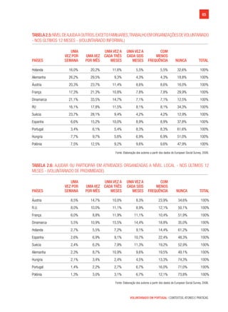 65
VOLUNTARIADO EM PORTUGAL | CONTEXTOS, ATORES E PRÁTICAS
Tabela2.5:Níveldeajudaaoutros,excetofamiliares,trabalhoeMorganizaçõesdevoluntariado
- nos últimos 12 meses - (Voluntariado informal)	
Países
Uma
vez por
semana
Uma vez
por mês
Uma vez a
cada três
meses
Uma vez a
cada seis
meses
Com
menos
frequência Nunca Total
Holanda 16,0% 20,2% 11,6% 5,5% 5,5% 32,6% 100%
Alemanha 26,2% 29,5% 9,3% 4,3% 4,3% 18,8% 100%
Áustria 20,3% 23,7% 11,4% 8,6% 8,6% 16,0% 100%
França 17,3% 21,3% 10,8% 7,8% 7,8% 29,9% 100%
Dinamarca 21,1% 33,5% 14,7% 7,1% 7,1% 12,5% 100%
RU 16,1% 17,8% 11,5% 8,1% 8,1% 34,3% 100%
Suécia 23,7% 28,1% 9,4% 4,2% 4,2% 12,9% 100%
Espanha 6,6% 15,2% 10,0% 8,9% 8,9% 37,8% 100%
Portugal 3,4% 6,1% 5,4% 8,3% 8,3% 61,6% 100%
Hungria 7,7% 9,7% 5,6% 6,9% 6,9% 51,0% 100%
Polónia 7,5% 12,5% 9,2% 9,6% 9,6% 47,9% 100%
Fonte: Elaboração dos autores a partir dos dados do European Social Survey, 2006.
Tabela 2.6: Ajudar ou participar em atividades organizadas a nível local - nos últimos 12
meses - (Voluntariado de proximidade)	
Países
Uma
vez por
semana
Uma vez
por mês
Uma vez a
cada três
meses
Uma vez a
cada seis
meses
Com
menos
frequência Nunca Total
Áustria 8,5% 14,7% 10,0% 8,3% 23,9% 34,6% 100%
R.U. 8,0% 10,0% 11,1% 8,9% 12,1% 50,1% 100%
França 6,0% 8,8% 11,9% 11,1% 10,4% 51,9% 100%
Dinamarca 5,5% 10,9% 15,5% 14,4% 18,8% 35,0% 100%
Holanda 2,7% 5,5% 7,2% 9,1% 14,4% 61,2% 100%
Espanha 2,6% 6,9% 9,1% 10,7% 22,4% 48,3% 100%
Suécia 2,4% 6,2% 7,9% 11,3% 19,2% 52,9% 100%
Alemanha 2,3% 8,7% 10,9% 9,6% 19,5% 49,1% 100%
Hungria 2,1% 3,4% 2,4% 4,5% 13,3% 74,3% 100%
Portugal 1,4% 2,2% 2,7% 6,7% 16,0% 71,0% 100%
Polónia 1,3% 3,0% 3,1% 6,7% 12,1% 73,8% 100%
Fonte: Elaboração dos autores a partir dos dados do European Social Survey, 2006.
 